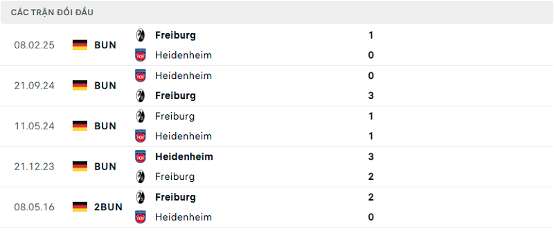 Lịch sử đối đầu Heidenheim vs Freiburg
