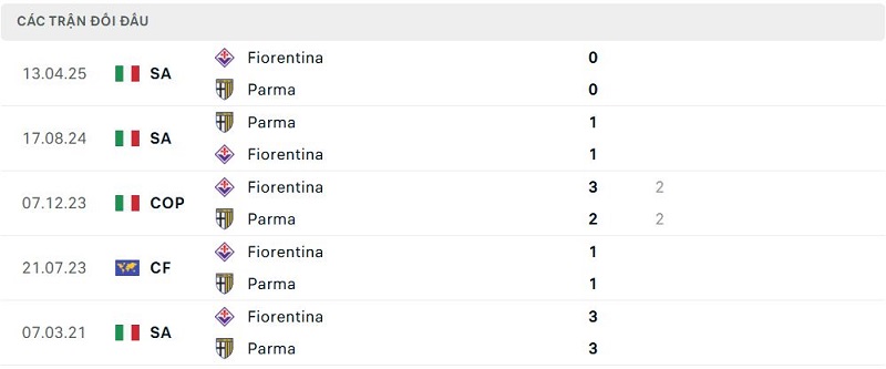 Lịch sử đối đầu Parma vs Fiorentina Lịch sử đối đầu Parma vs Fiorentina