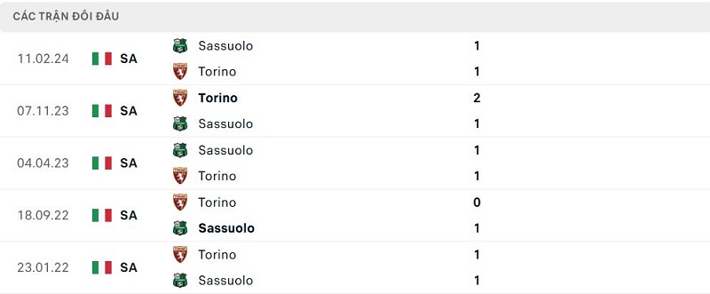 Lịch sử đối đầu Sassuolo vs Torino Lịch sử đối đầu Sassuolo vs Torino